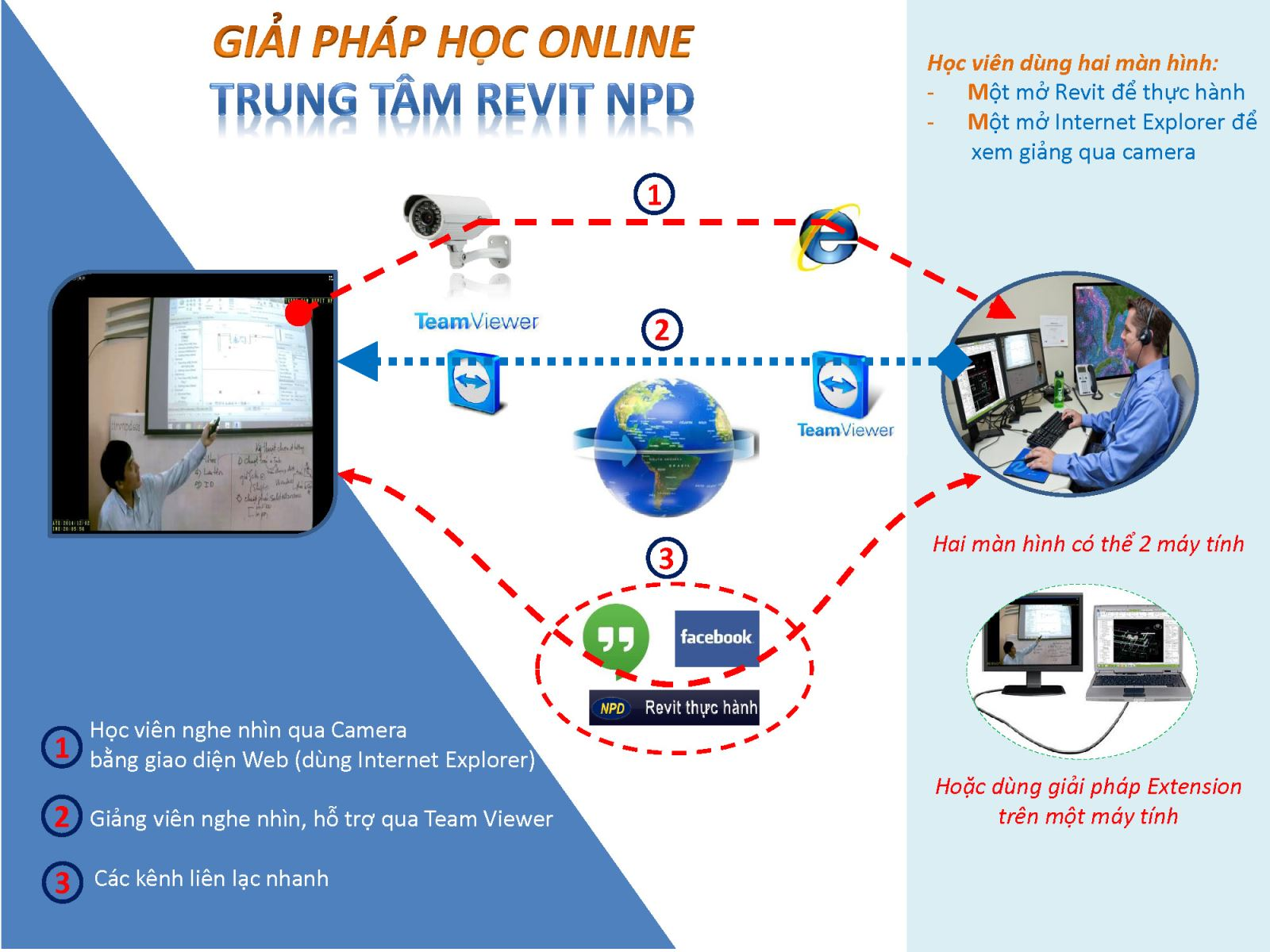 Giải pháp học Revit Online Tương tác của BIM-Revit thực hành NPD