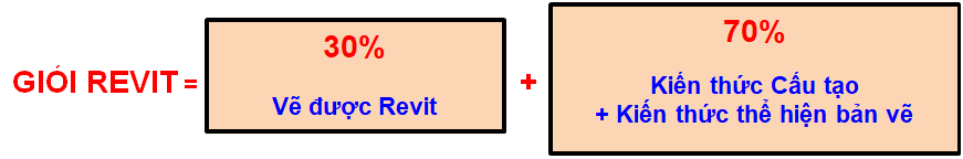 Tại sao thời lượng các khóa học Revit dài đến vậy?